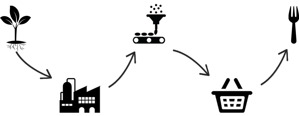 Investing along the entire value chain